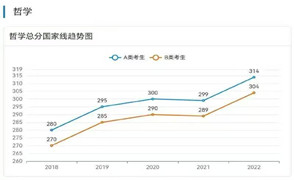近五年研考分数线及趋势图